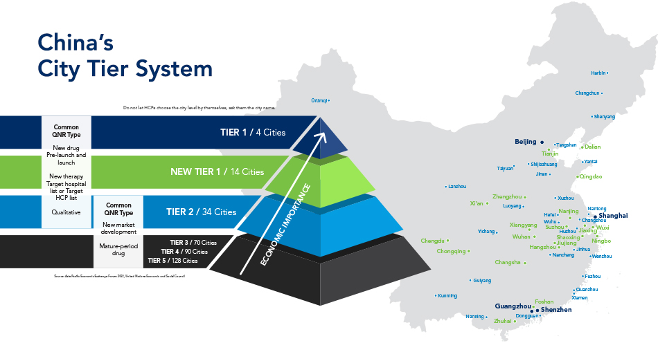 China's City Tier System